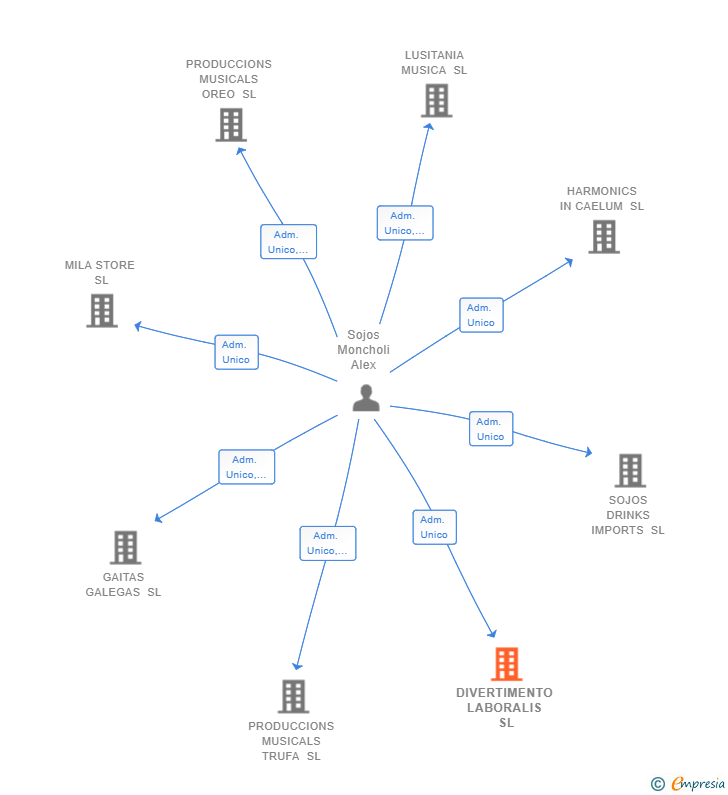 Vinculaciones societarias de DIVERTIMENTO LABORALIS SL