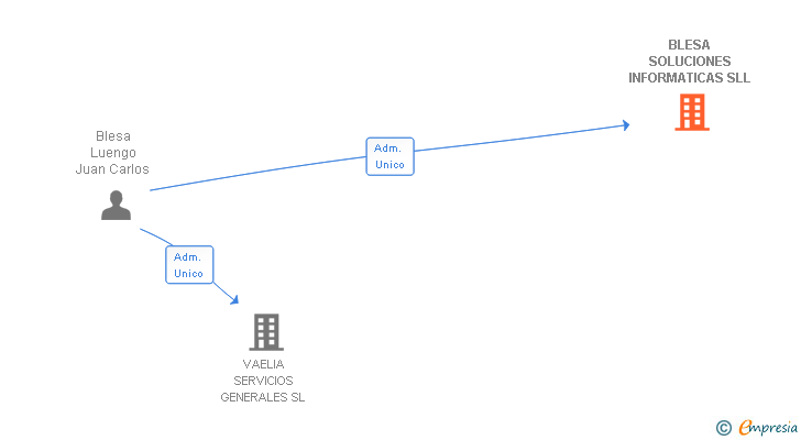 Vinculaciones societarias de BLESA SOLUCIONES INFORMATICAS SLL