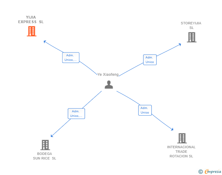 Vinculaciones societarias de YIJIA EXPRESS SL