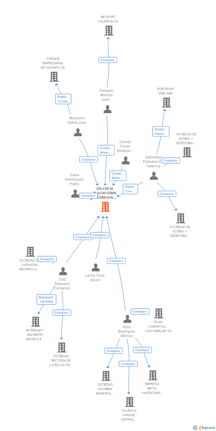 Vinculaciones societarias de VALENCIA PLATAFORMA INTERMODAL Y LOGISTICA S.A. S.M.E. M.P