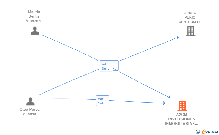 Vinculaciones societarias de A2CM INVERSIONES INMOBILIARIAS SL