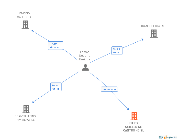 Vinculaciones societarias de EDIFICIO GUILLEN DE CASTRO 46 SL