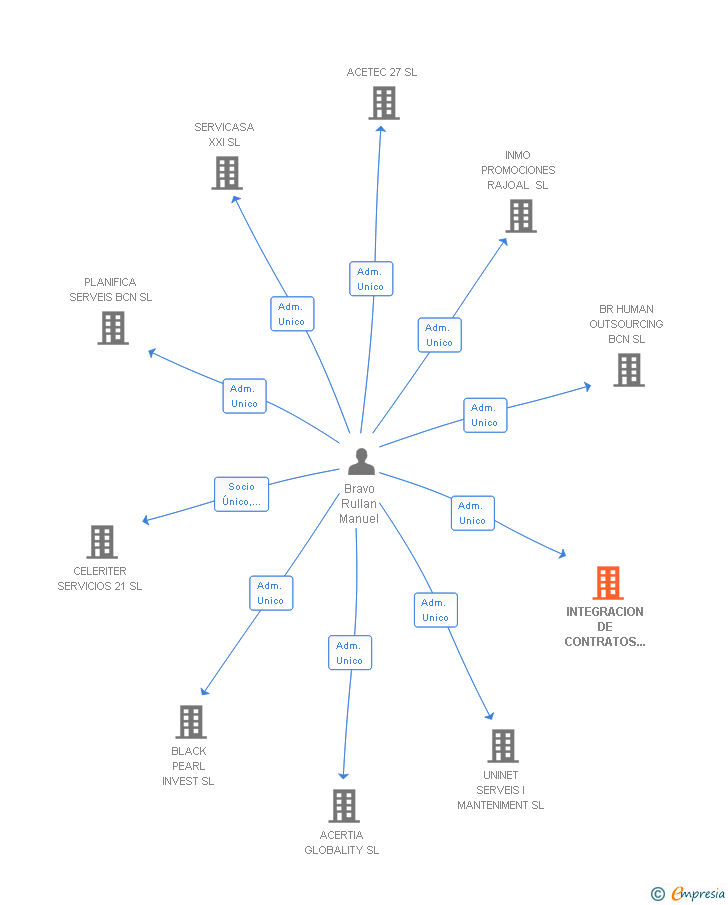 Vinculaciones societarias de INTEGRACION DE CONTRATOS Y SERVICIOS SL