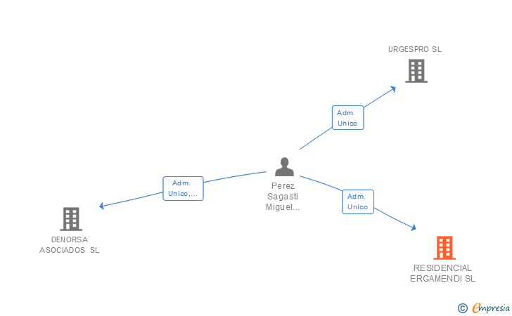 Vinculaciones societarias de RESIDENCIAL ERGAMENDI SL