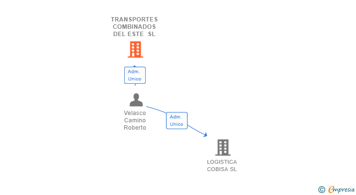Vinculaciones societarias de TRANSPORTES COMBINADOS DEL ESTE SL