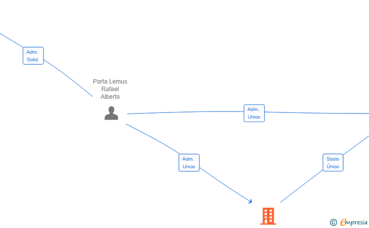 Vinculaciones societarias de WEALTH BALANCE SL