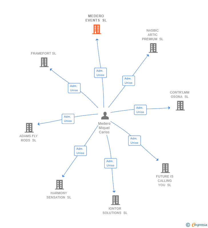 Vinculaciones societarias de MEDERO EVENTS SL