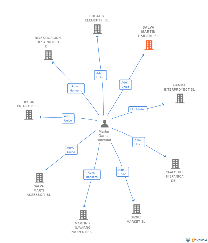 Vinculaciones societarias de SALVA MARTIN PSIBCN SL