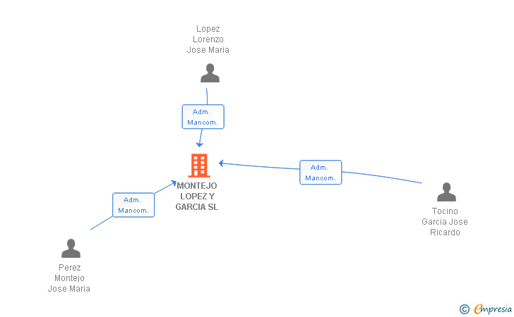 Vinculaciones societarias de MONTEJO LOPEZ Y GARCIA SL
