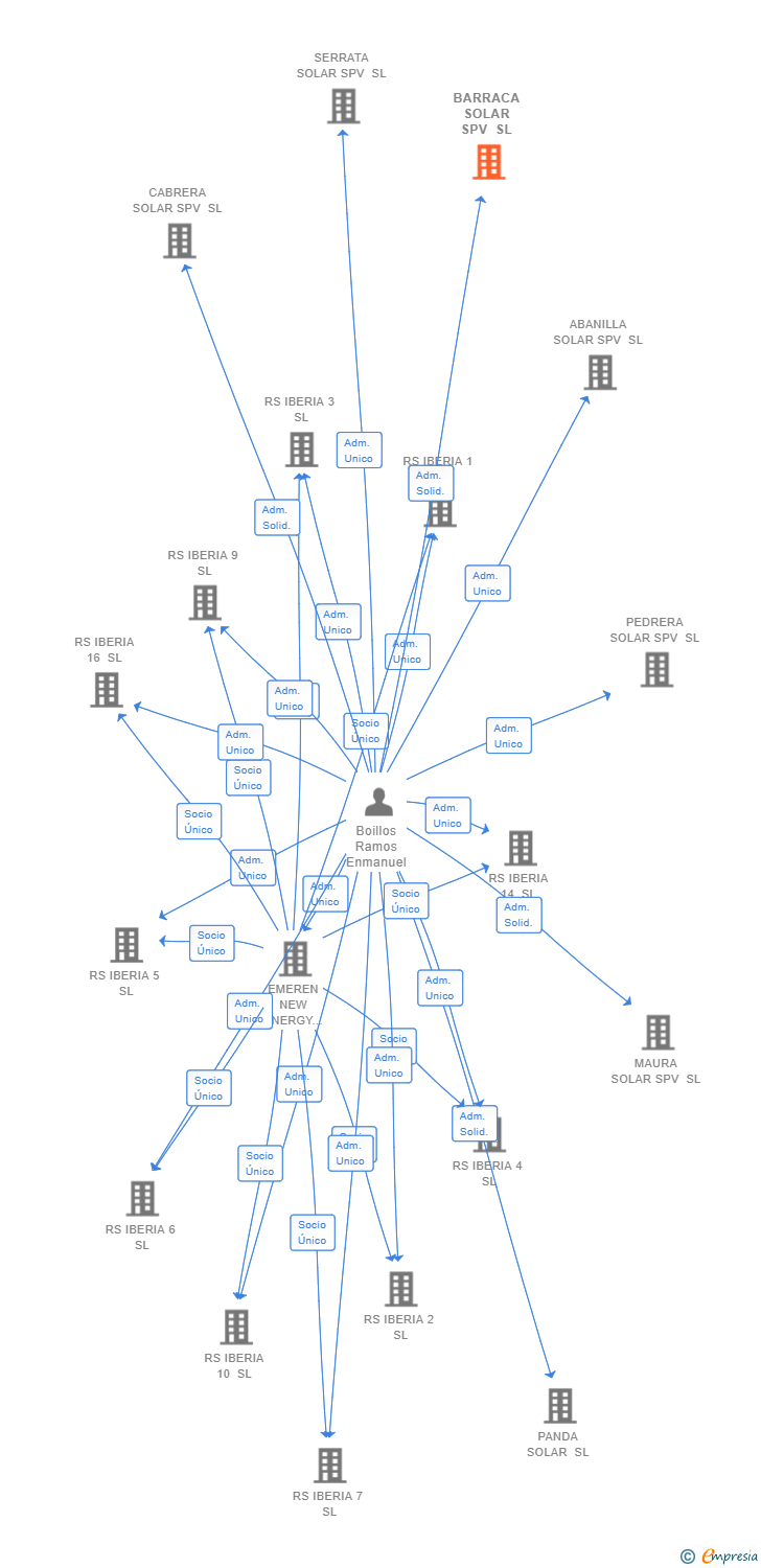 Vinculaciones societarias de BARRACA SOLAR SPV SL