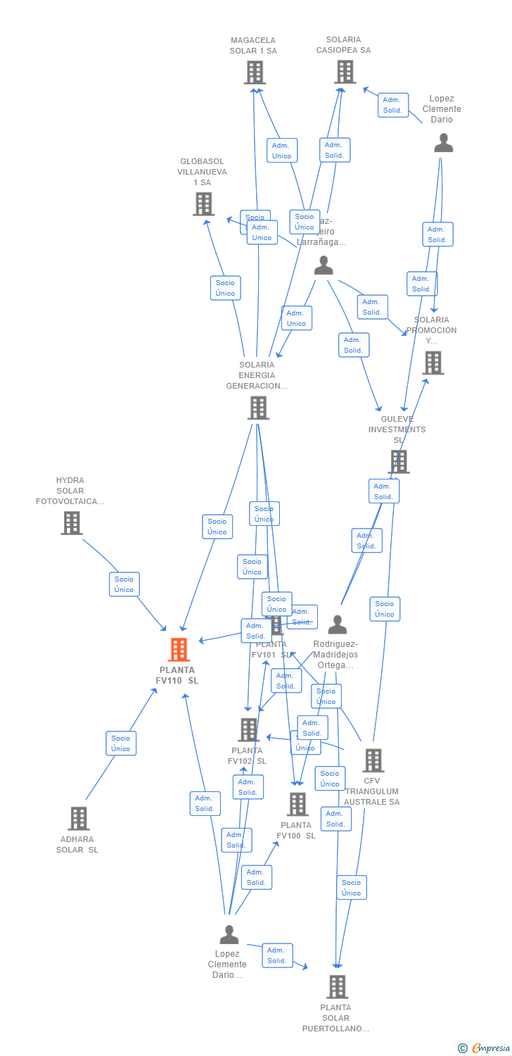 Vinculaciones societarias de PLANTA FV110 SL