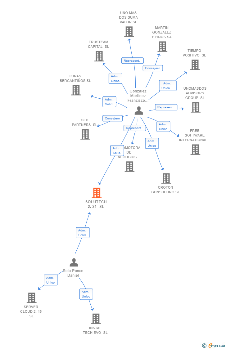 Vinculaciones societarias de SOLUTECH 2.21 SL