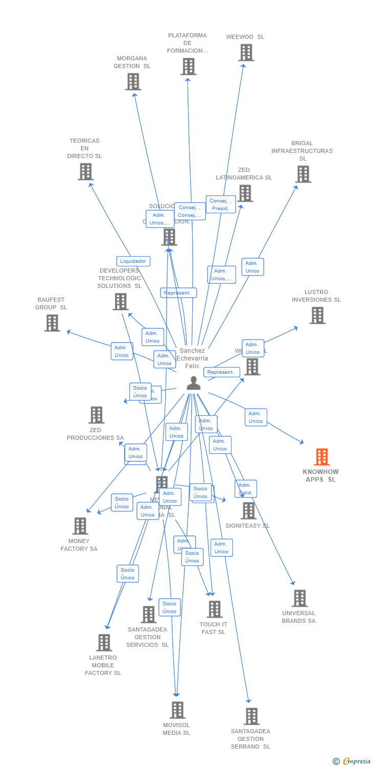 Vinculaciones societarias de KNOWHOW APPS SL