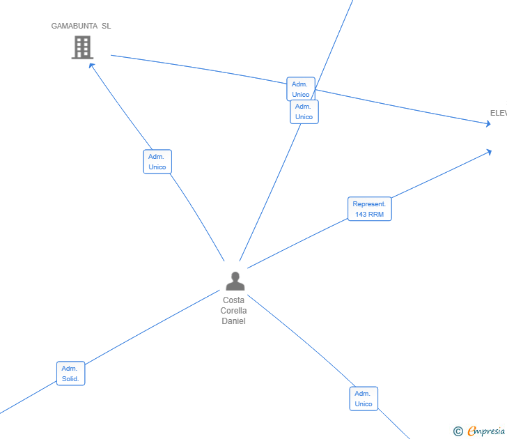 Vinculaciones societarias de FLOW GATE IMPORTS SL