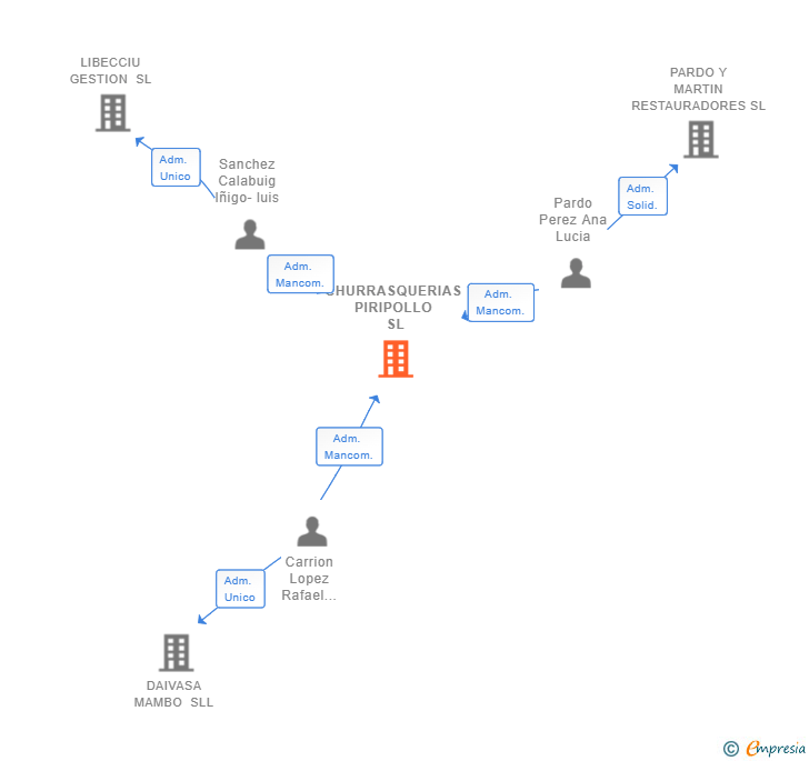 Vinculaciones societarias de CHURRASQUERIAS PIRIPOLLO SL