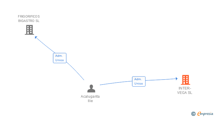 Vinculaciones societarias de INTER-VEGA SL
