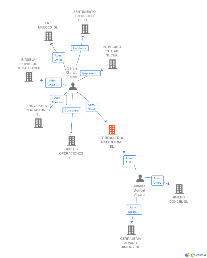 Vinculaciones societarias de CERRAJERIA PALENTINA SL
