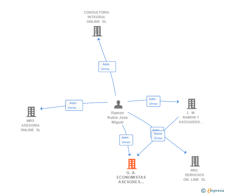 Vinculaciones societarias de G.A. ECONOMISTAS ASESORES SL
