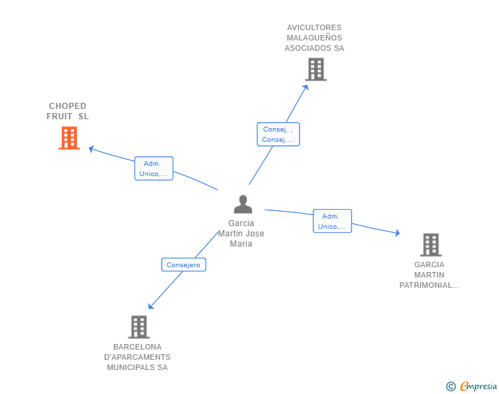 Vinculaciones societarias de CHOPED FRUIT SL