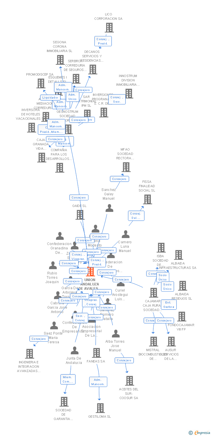 Vinculaciones societarias de UNION ANDALUZA DE AVALES SOCIEDAD DE GARANTIA RECIPROCA