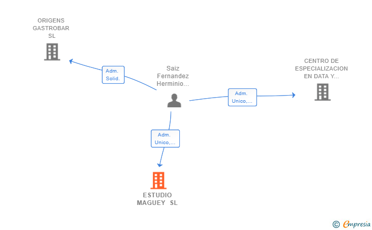 Vinculaciones societarias de ESTUDIO MAGUEY SL
