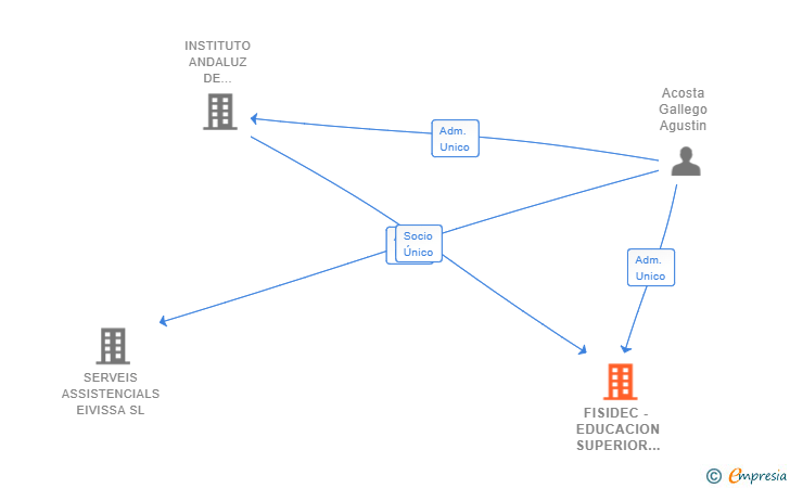 Vinculaciones societarias de FISIDEC - EDUCACION SUPERIOR SL