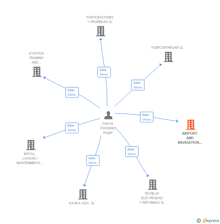 Vinculaciones societarias de AIRPORT AND NAVIGATION SOLUTIONS SL
