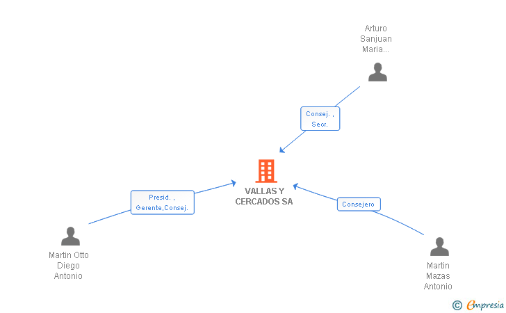 Vinculaciones societarias de VALLAS Y CERCADOS SA