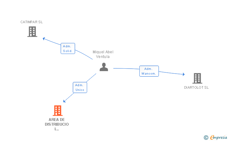 Vinculaciones societarias de AREA DE DISTRIBUCIO I EMBALATGE SL