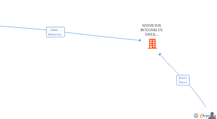 Vinculaciones societarias de SERVICIOS INTEGRALES DXSA ESPAÑA SL