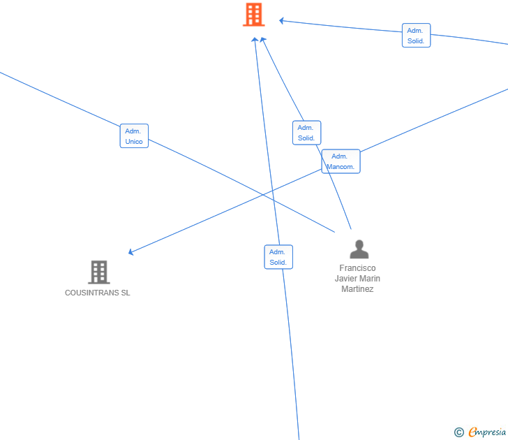Vinculaciones societarias de BUILDSPORT GROUP SL