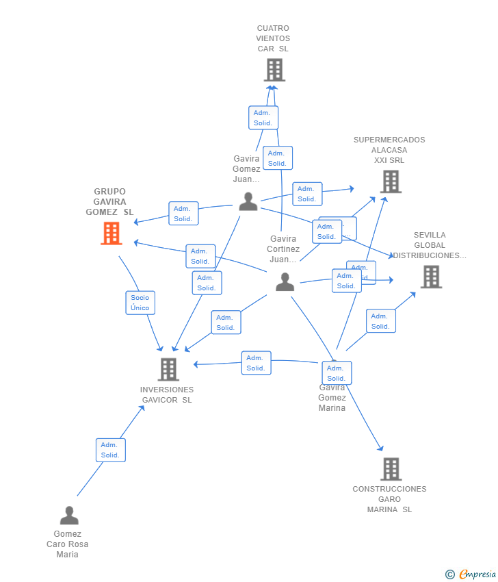 Vinculaciones societarias de GRUPO GAVIRA GOMEZ SL