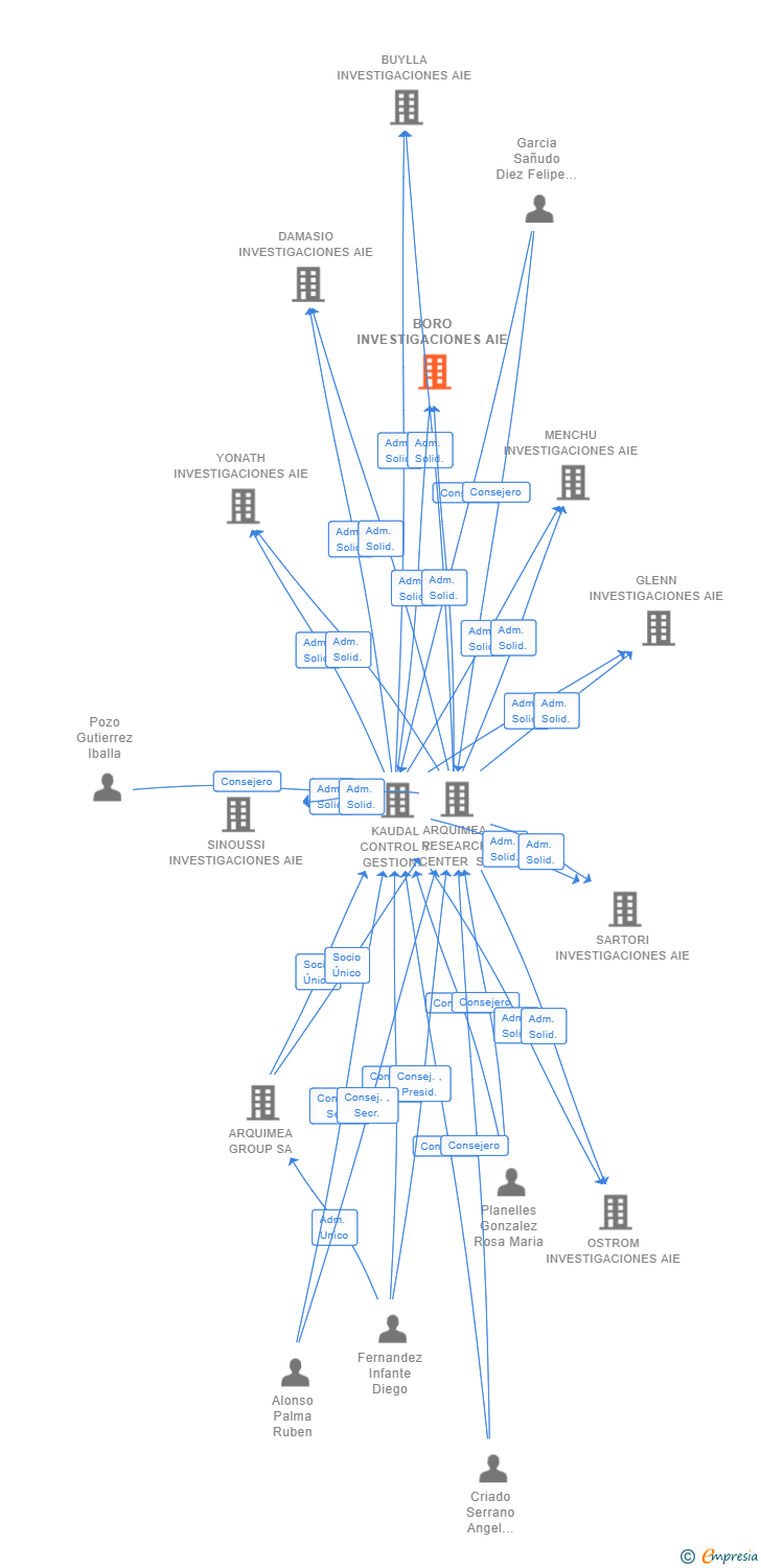 Vinculaciones societarias de BORO INVESTIGACIONES SL