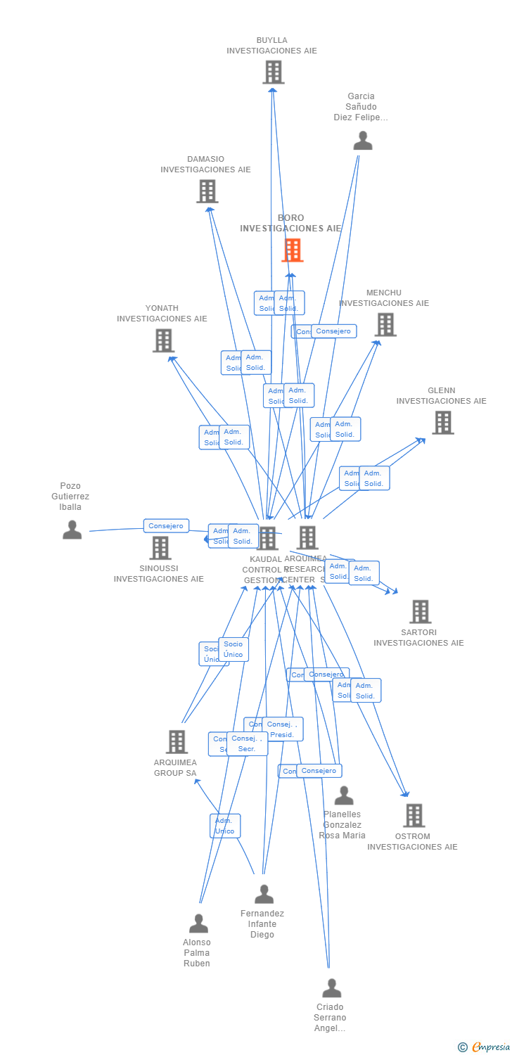 Vinculaciones societarias de BORO INVESTIGACIONES AIE