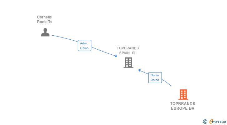 Vinculaciones societarias de TOPBRANDS EUROPE BV