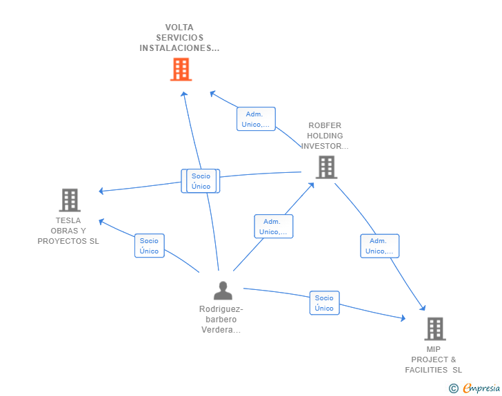 Vinculaciones societarias de VOLTA SERVICIOS INSTALACIONES MANTENIMIENTO SL