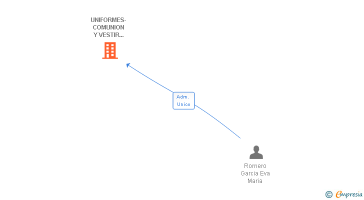 Vinculaciones societarias de UNIFORMES-COMUNION Y VESTIR PEQUENIQUES SL