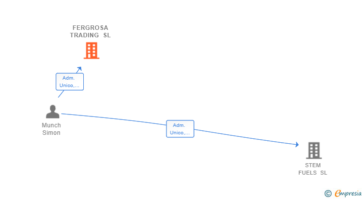 Vinculaciones societarias de FERGROSA TRADING SL
