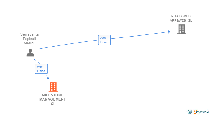 Vinculaciones societarias de MILESTONE MANAGEMENT SL