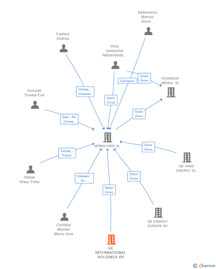 Vinculaciones societarias de GE INTERNATIONAL HOLDINGS BV