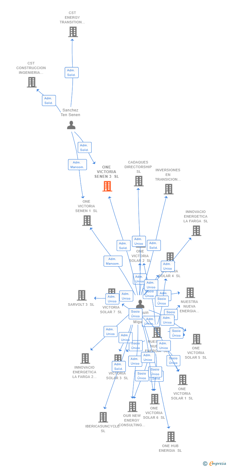 Vinculaciones societarias de ONE VICTORIA SENEN 3 SL