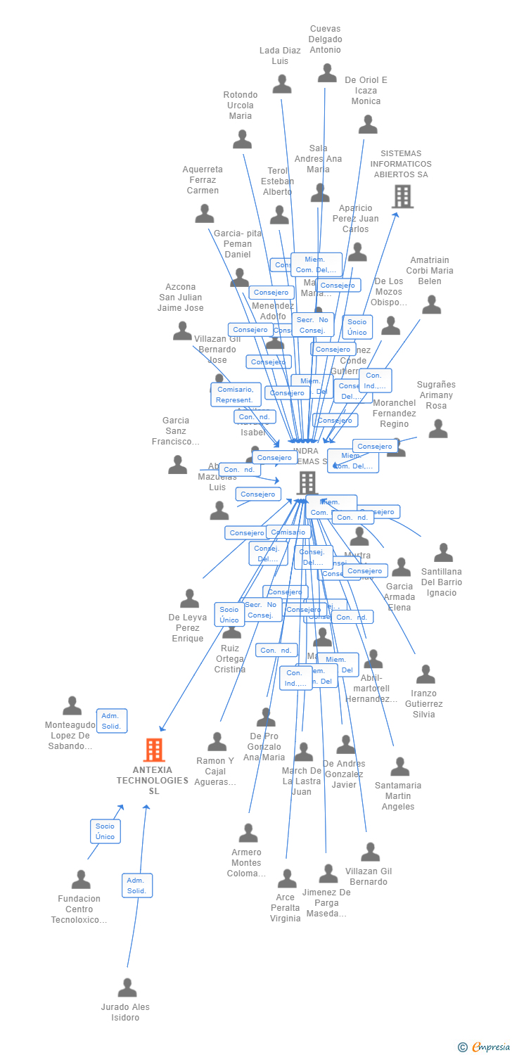 Vinculaciones societarias de ANTEXIA TECHNOLOGIES SL