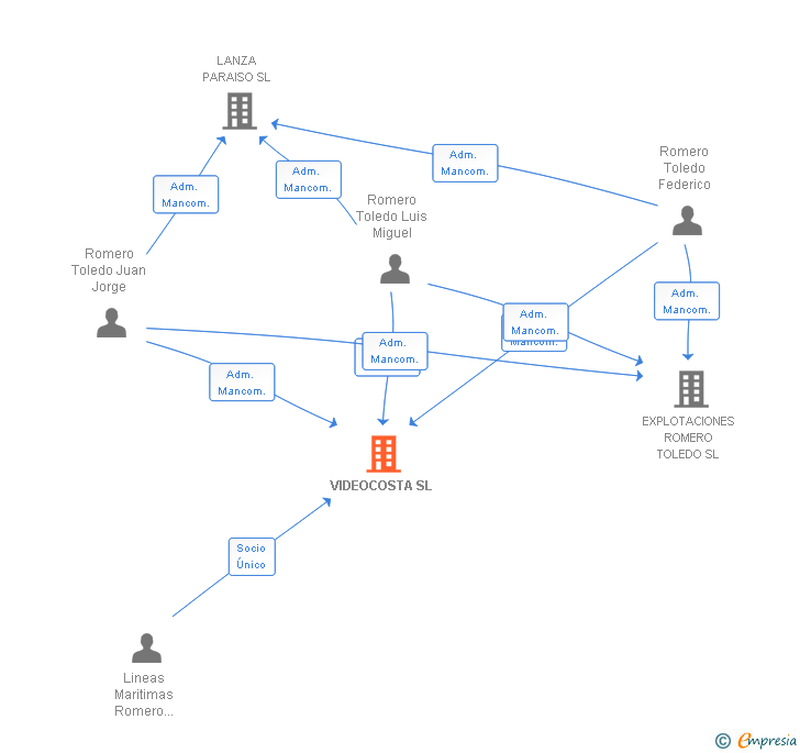 Vinculaciones societarias de VIDEOCOSTA SL (EXTINGUIDA)