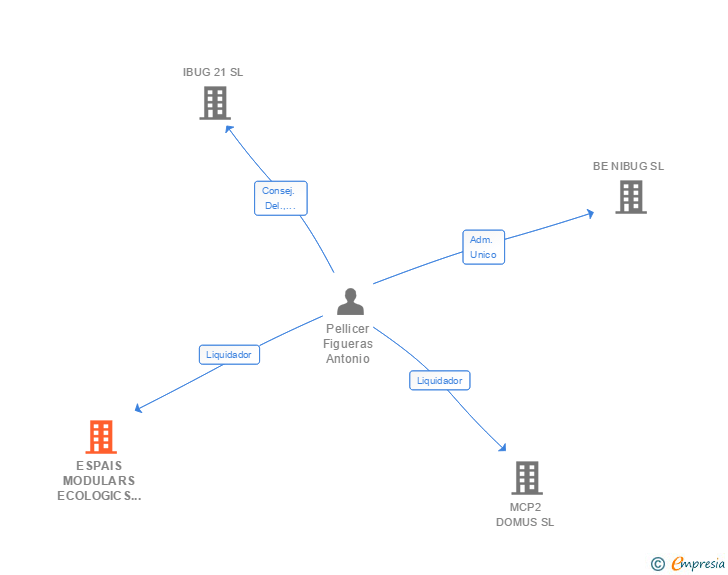 Vinculaciones societarias de ESPAIS MODULARS ECOLOGICS BIOCLIMATICS I SOSTENIBLES SL