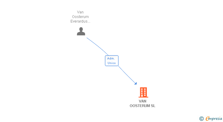 Vinculaciones societarias de VAN OOSTERUM SL