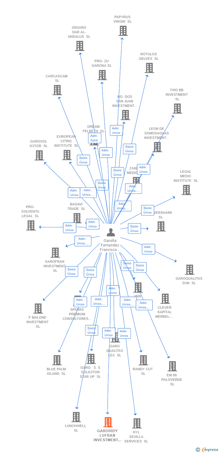 Vinculaciones societarias de GAROHIDY LUFRAN INVESTMENT SL