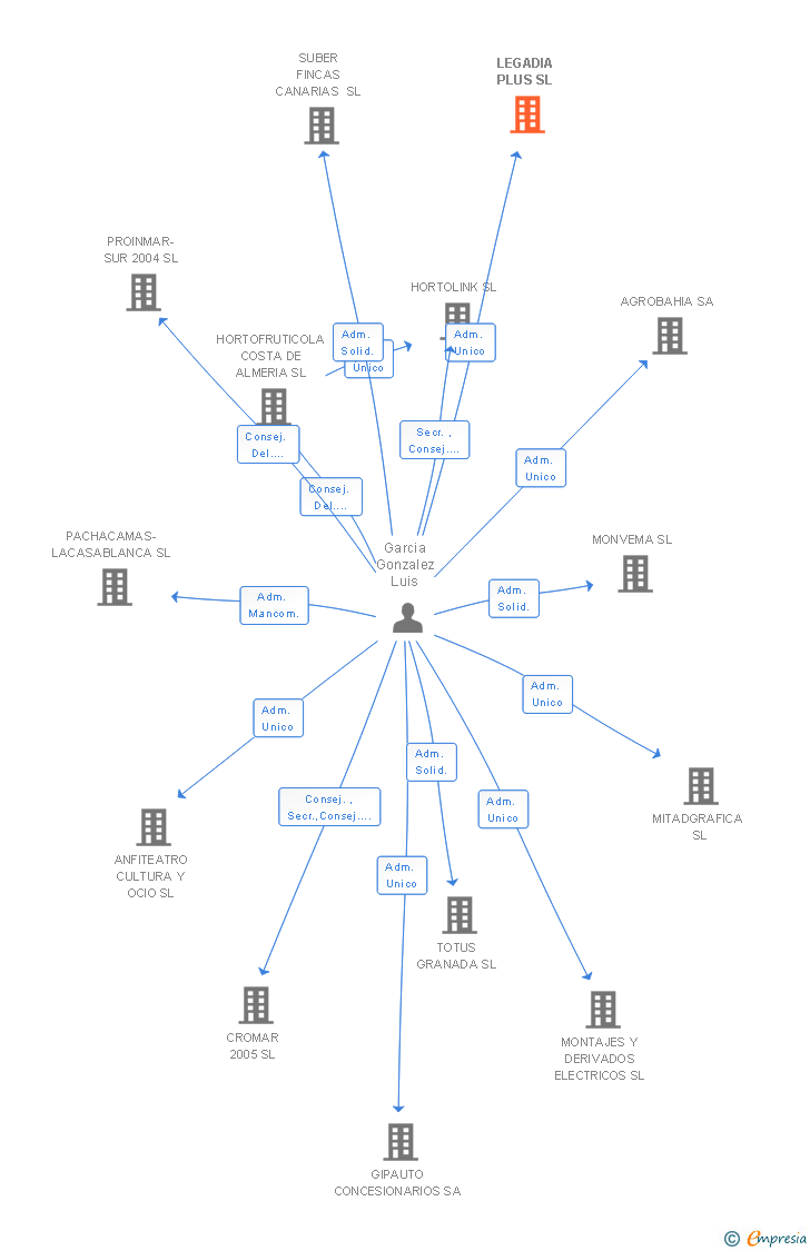 Vinculaciones societarias de LURAUTO ELECTRIC MOBILITY SL