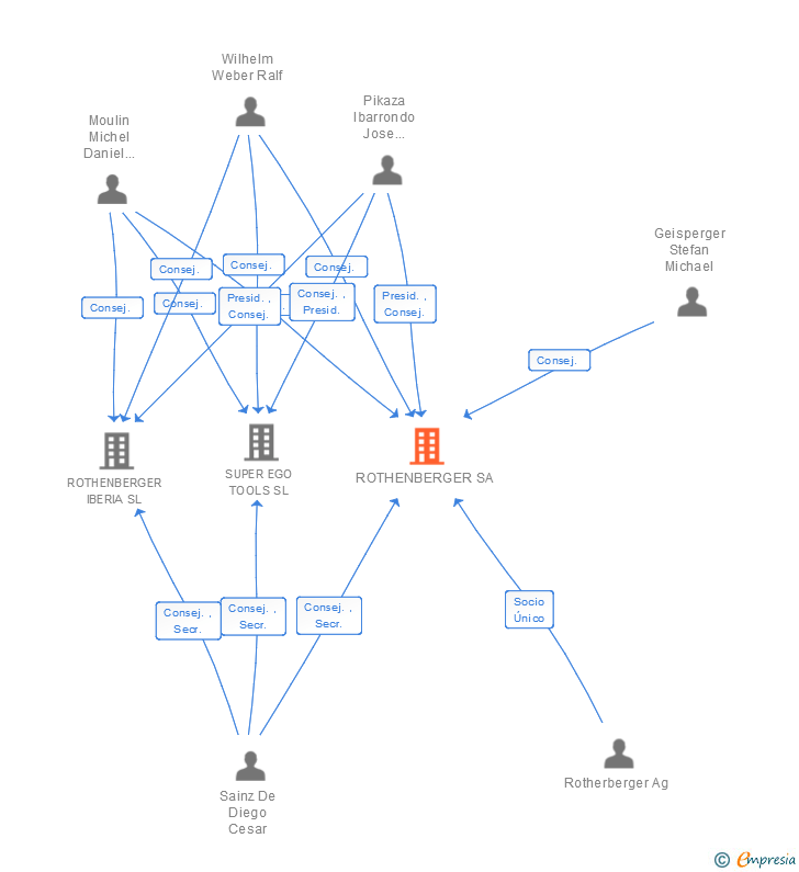 Vinculaciones societarias de ROTHENBERGER SA