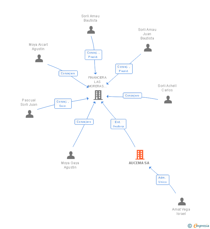 Vinculaciones societarias de AUCEMA SA