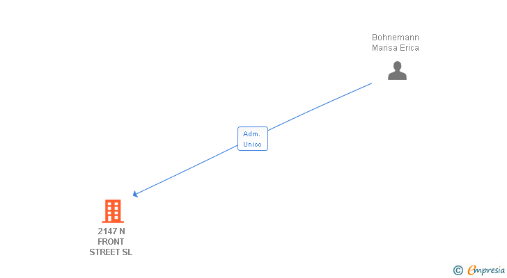 Vinculaciones societarias de 2147 N FRONT STREET SL